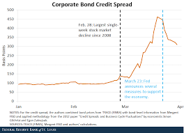 Covid 19 Monetary Policy And The Corporate Bond Market St Louis Fed