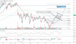 Siri Stock Price And Chart Nasdaq Siri Tradingview