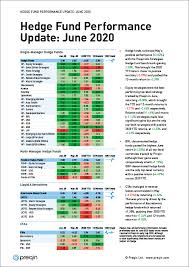 A hedge fund, an alternative investment vehicle, is a partnership where investors (accredited hedge fund. Hedge Fund Performance Update June 2020