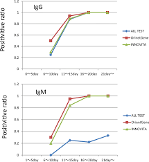 It reported a huge rebound in sales in china, and achieved gross margins that were more than a full percentage point higher than. Investigation Of Anti Sars Cov 2 Igg And Igm Antibodies In The Patients With Covid 19 By Three Different Elisa Test Kits Springerlink