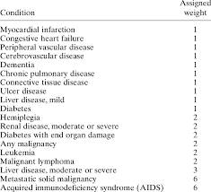 Weighted Index Of Comorbidity From Charlson Comorbidity Index Download Table