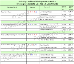 Seven High Low Poker Odds Fifth St Both Way Improvement