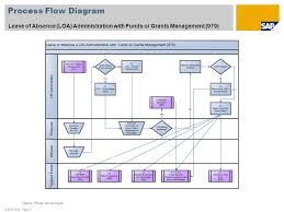 Leave Of Absence Administration With Funds Or Grants