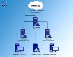 Ntp Configuration Server 2016