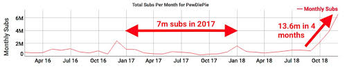 pewdiepies subscribers have gone up 700 thanks to his