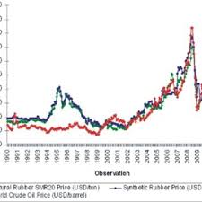 To receive alerts, please allow web browser notification permission. Pdf The Impact Of The Changes Of The World Crude Oil Prices On The Natural Rubber Industry In Malaysia