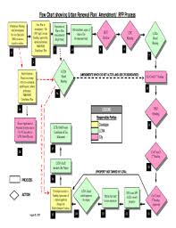 Fillable Online Flow Chart Showing Urban Renewal Plan