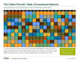 Callan Periodic Table Of Investment Returns Millennial Finance