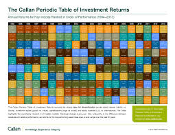 callan periodic table of investment returns millennial finance