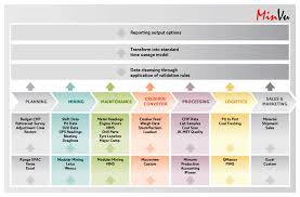 The technologies that are used by minvu are: Rpmglobal Completes The Minvu Acquisition International Mining