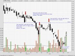 a lesson in volume price analysis on knm stock investing com