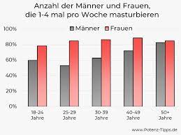 Wie Oft Masturbieren Ist Ideal Neue Studien 2021 Potenz Tipps