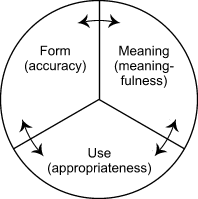 12 Experienced Larsen Freeman Pie Chart