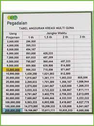 Bagi anda yang ingin meminjam uang di pegadaian dengan jaminan bpkb motor, anda bisa melalui produk pegadaian seperti 10 Tabel Angsuran Pegadaian Bpkb 2021 Motor Mobil