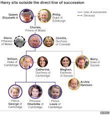 Queen elizabeth ii cemented generations of windsor rule (image: Prince Harry And Meghan Royal Family Hurt As Couple Begin Next Chapter Bbc News