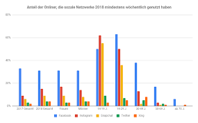 Statistiken Zur Social Media Nutzung In Deutschland Deutschland Statistik Medien