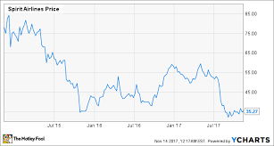 Spirit Airlines Continues Targeting Southwest Airlines For