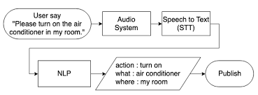 The goal of this device is to shut off all the electricity in the room and save on. Sensors Free Full Text A Framework For Off Line Operation Of Smart And Traditional Devices Of Iot Services Html