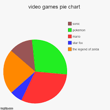 video games pie chart imgflip