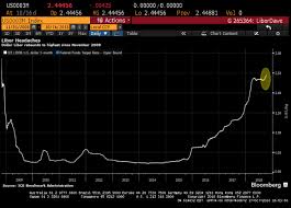 Dollar Libor At A 10 Year High Adds To Global Funding