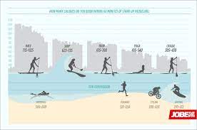 Sep 24, 2020 · calories burned from paddle boarding (per minute) = (6.0 x 81.65 x 3.5) ÷ 200 = 8.57 calories burned from paddle boarding (for 60 minutes) = 8.57 x 60 = 514 sources and external resources How Much Calories Do You Burn On A Sup Blog Jobe Offizielle Website