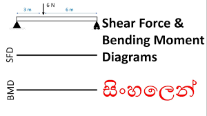 It can draw the bending moment diagram(bmd) and shear force diagram(sfd) for a simply supported beam (ssb) with a point load at any location on that beam. Shear Force Diagrams Sfd And Bending Moment Diagrams Bmd In Sinhala Example 1 Youtube