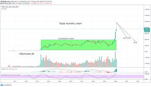 (tsla) er en af verdens mest innovative bilvirksomheder og har specialiseret sig i elbiler og batteriopladningsudstyr. Nyhedsbrevet Nummer 5 Den 7 02 2020 Fiboinvest