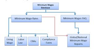 The minimum wage is annually adjusted by any increase in cost of living, as measured by the consumer price index published by the u.s. The Minimum Wage Checker Of Wageindicator A Note Wageindicator Org