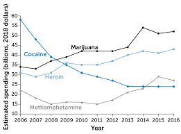 marijuana is getting more popular in america while cocaine