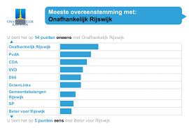 Stemwijzer.nl is tracked by us since april, 2011. Rijswijkse Stemwijzer Online Onafhankelijk Rijswijk