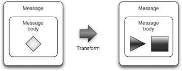 There are several ways by which camel transforms the message. Chapter 3 Transforming Data With Camel Camel In Action