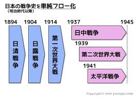 中学受験 第二次世界大戦の流れを単純フローで分かりやすく かるび勉強部屋 中学受験 勉強 第二次世界大戦