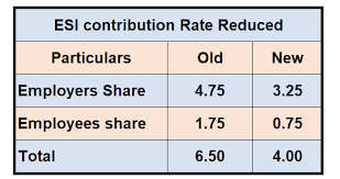 esi contribution rate reduced wef 01 07 2019 simple tax india