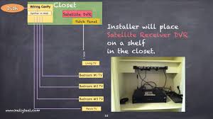 Simply select a wiring diagram template that is most similar to your wiring. Home Network A V Closet Wiring Diagram To Hide Your Satellite Receiver Youtube