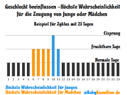 (setzen sie eine richtige variante ein.) вопрос 185. Online Zyklusrechner Eisprung Fruchtbare Tage Berechnen