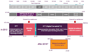 future use of the 700mhz band ofcom