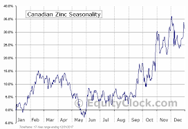 Canadian Zinc Tse Czn Seasonal Chart Equity Clock