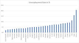 Unemployment In Europe Is Lowest Since 2008 But Is Still