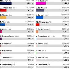 Previous post is ‹ présidentielles 2017 résultats 1er tour. Presidentielle Marine Le Pen En Tete Dans Le Nord Pas De Calais