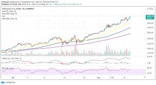 The most accurate ethereum price (aud) using data from the world's top ethereum and cryptocurrency data provider with interactive trading tools. Ethereum Price Imminent Rise To 5 000 Could Trigger The Altcoin Season