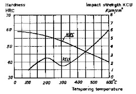 heat treating of low alloy cold and hot working steel