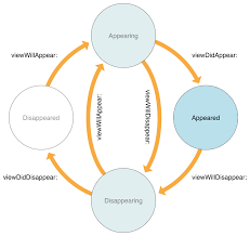 Uiviewcontroller Apple Developer Documentation