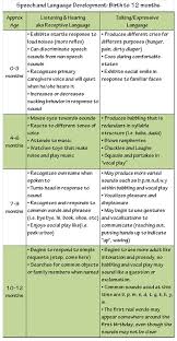 Speech And Language Developmental Milestones Chart Www