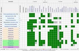 file antibiotic chart 2 png wikimedia commons