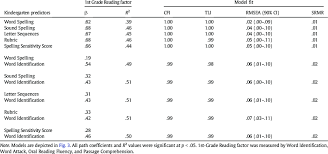 Spell the words to learn new ones! Validity Of Kindergarten Spelling Scoring Metrics Predicting Download Scientific Diagram