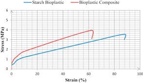 Ultimate tensile strength or simply, tensile strength, is the measure of the maximum stress that an object/material/structure can withstand without being elongated as you can imagine, the tensile strength of a material is a crucial measurement of its ability to perform in an application, which is why. Characterization And Performance Analysis Of Composite Bioplastics Synthesized Using Titanium Dioxide Nanoparticles With Corn Starch Sciencedirect