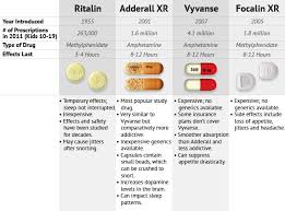 Ritalin Vs Adderall Difference And Comparison Diffen