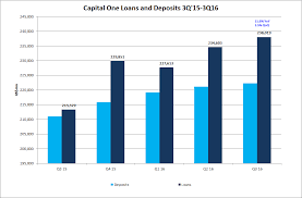 capital one loan loss charges offsetting operating growth