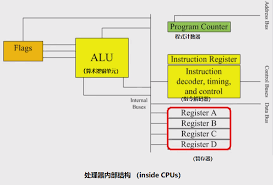处理器内部结构（Inside CPUs）及工作原理