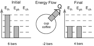 A Modeling Approach To Energy Storage And Transfer Chemical Education Xchange Energy Storage Chemical Education Energy